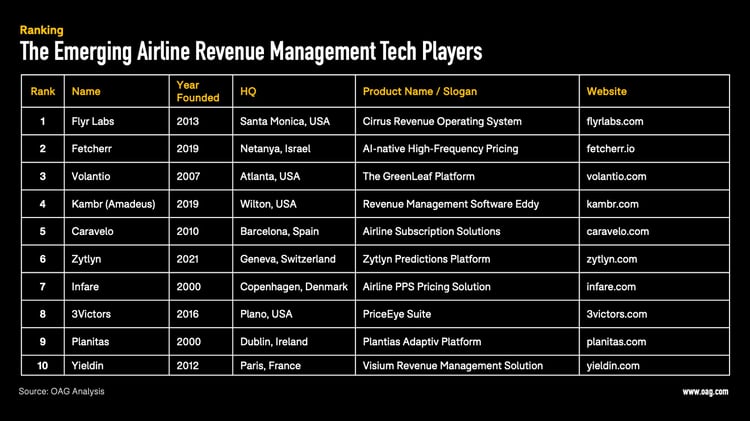 The Evolution of Airline Revenue Management: The Impact of
